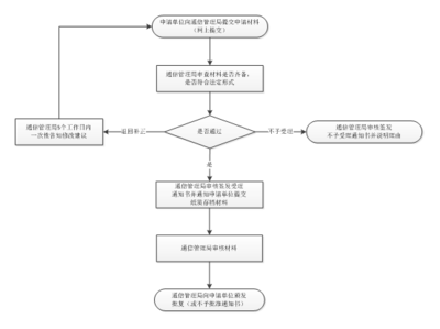 互联网域名注册服务机构设立审批服务指南